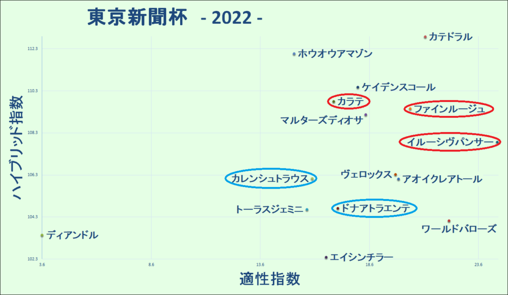 2022　東京新聞杯　マトリクス - コピー